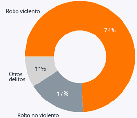 Gráfico con los tipos de delitos en México