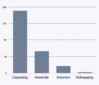 Chart with the different types of crimes in Mexico