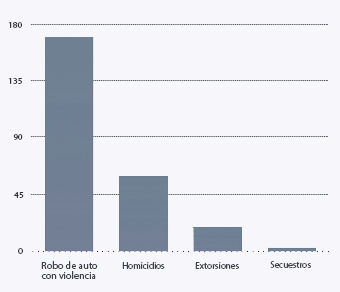 Gráfico con los tipos de delitos en México